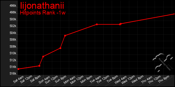 Last 7 Days Graph of Iijonathanii
