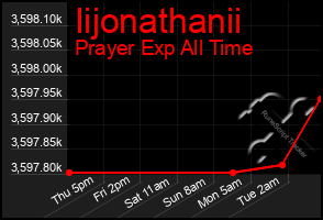 Total Graph of Iijonathanii