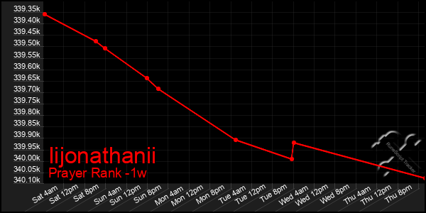 Last 7 Days Graph of Iijonathanii