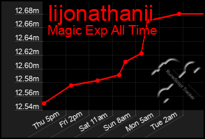 Total Graph of Iijonathanii