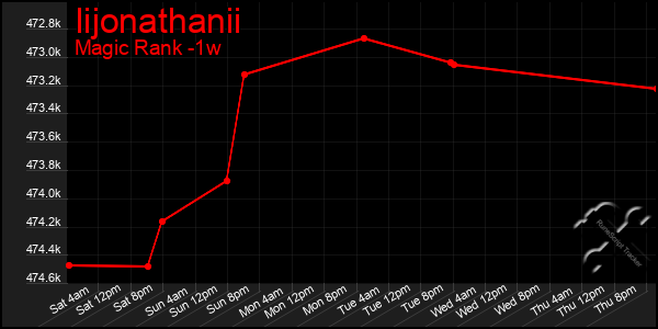 Last 7 Days Graph of Iijonathanii