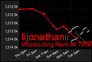 Total Graph of Iijonathanii