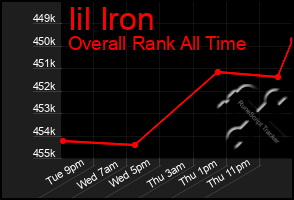 Total Graph of Iil Iron