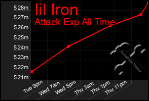 Total Graph of Iil Iron