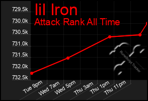 Total Graph of Iil Iron