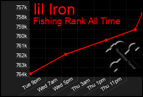 Total Graph of Iil Iron