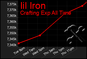 Total Graph of Iil Iron