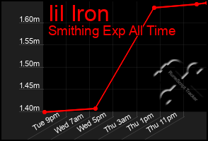 Total Graph of Iil Iron