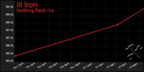 Last 7 Days Graph of Iil Iron