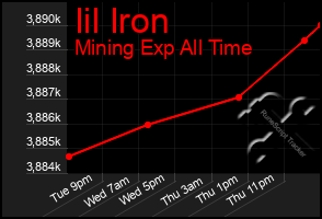 Total Graph of Iil Iron