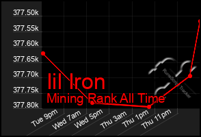 Total Graph of Iil Iron