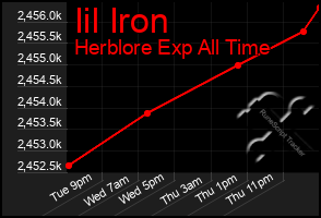 Total Graph of Iil Iron