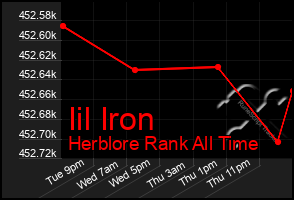Total Graph of Iil Iron