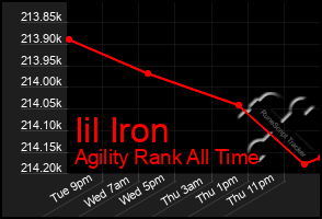 Total Graph of Iil Iron