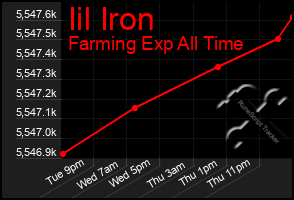 Total Graph of Iil Iron