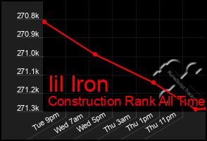 Total Graph of Iil Iron