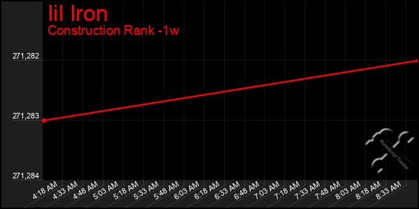 Last 7 Days Graph of Iil Iron