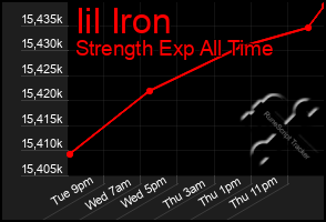 Total Graph of Iil Iron