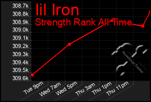 Total Graph of Iil Iron