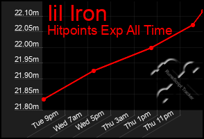 Total Graph of Iil Iron