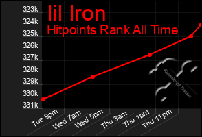 Total Graph of Iil Iron