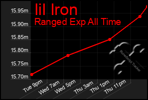 Total Graph of Iil Iron