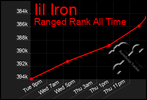Total Graph of Iil Iron
