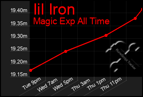 Total Graph of Iil Iron