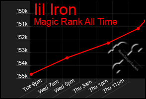 Total Graph of Iil Iron