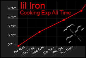 Total Graph of Iil Iron