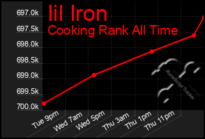 Total Graph of Iil Iron
