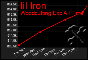 Total Graph of Iil Iron