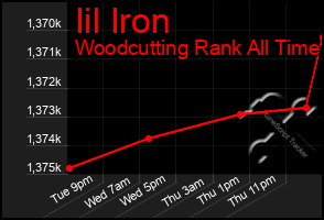 Total Graph of Iil Iron