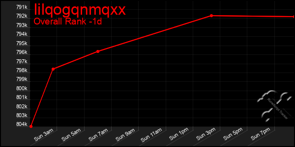 Last 24 Hours Graph of Iilqogqnmqxx