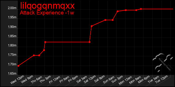 Last 7 Days Graph of Iilqogqnmqxx