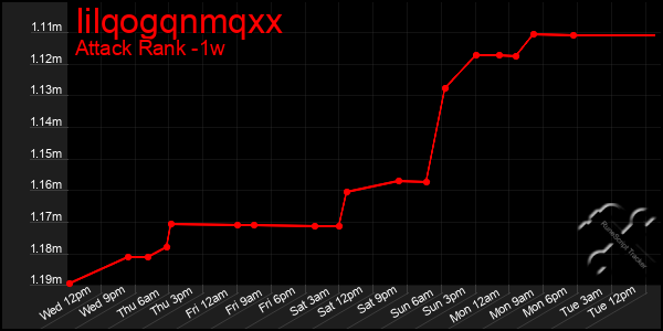 Last 7 Days Graph of Iilqogqnmqxx