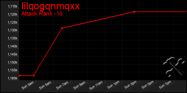 Last 24 Hours Graph of Iilqogqnmqxx