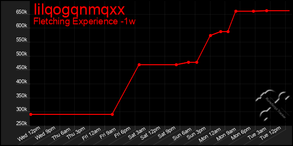 Last 7 Days Graph of Iilqogqnmqxx