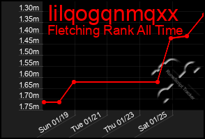 Total Graph of Iilqogqnmqxx