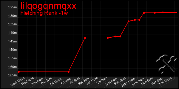 Last 7 Days Graph of Iilqogqnmqxx