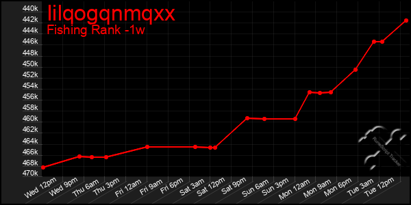 Last 7 Days Graph of Iilqogqnmqxx