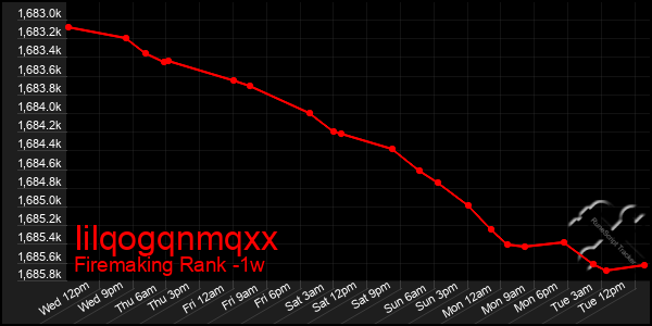 Last 7 Days Graph of Iilqogqnmqxx