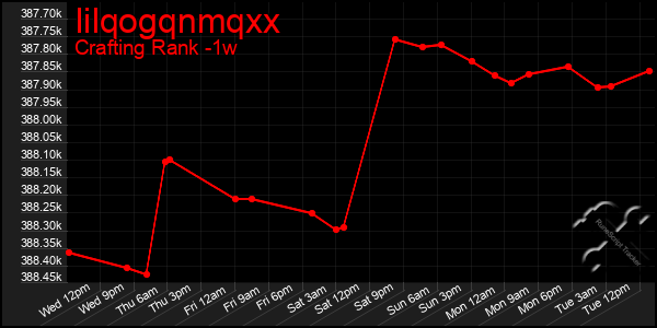 Last 7 Days Graph of Iilqogqnmqxx