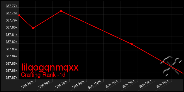 Last 24 Hours Graph of Iilqogqnmqxx