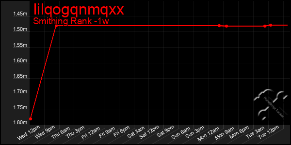 Last 7 Days Graph of Iilqogqnmqxx