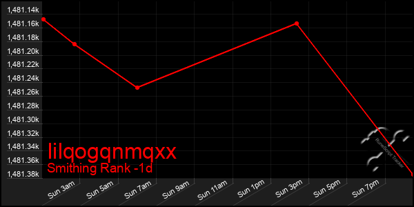 Last 24 Hours Graph of Iilqogqnmqxx