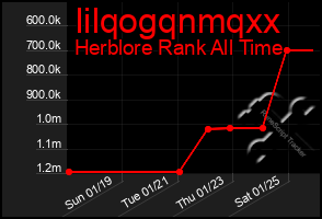 Total Graph of Iilqogqnmqxx