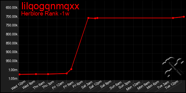 Last 7 Days Graph of Iilqogqnmqxx