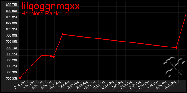 Last 24 Hours Graph of Iilqogqnmqxx