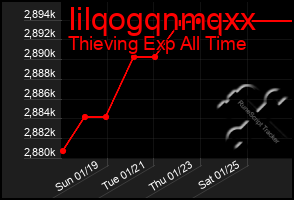 Total Graph of Iilqogqnmqxx